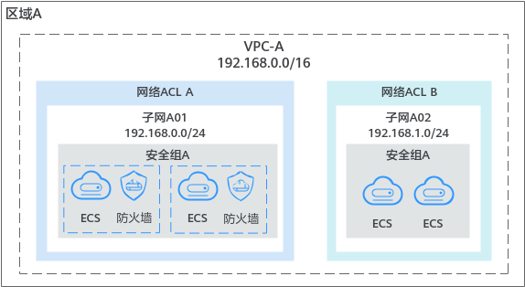 华为云虚拟私有云 VPC-为什么配置的安全组规则不生效？