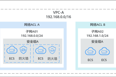 华为云虚拟私有云 VPC-为什么配置的安全组规则不生效？