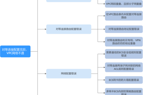 华为云虚拟私有云 VPC-为什么对等连接创建完成后不能互通？
