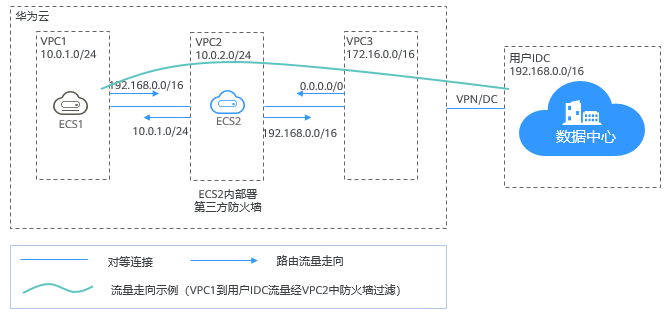 华为云虚拟私有云 VPC-通过第三方防火墙实现VPC和云下数据中心互访流量清洗