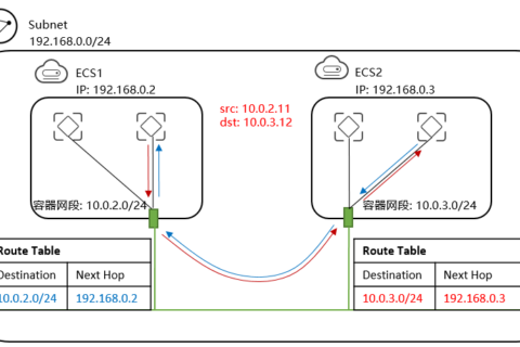华为云虚拟私有云 VPC-基于华为云弹性云服务器自建容器并实现通信