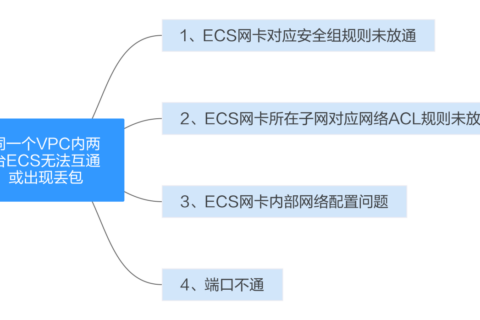 华为云虚拟私有云 VPC-同一个VPC内的两台弹性云服务器无法互通或者出现丢包等现象时，如何排查？