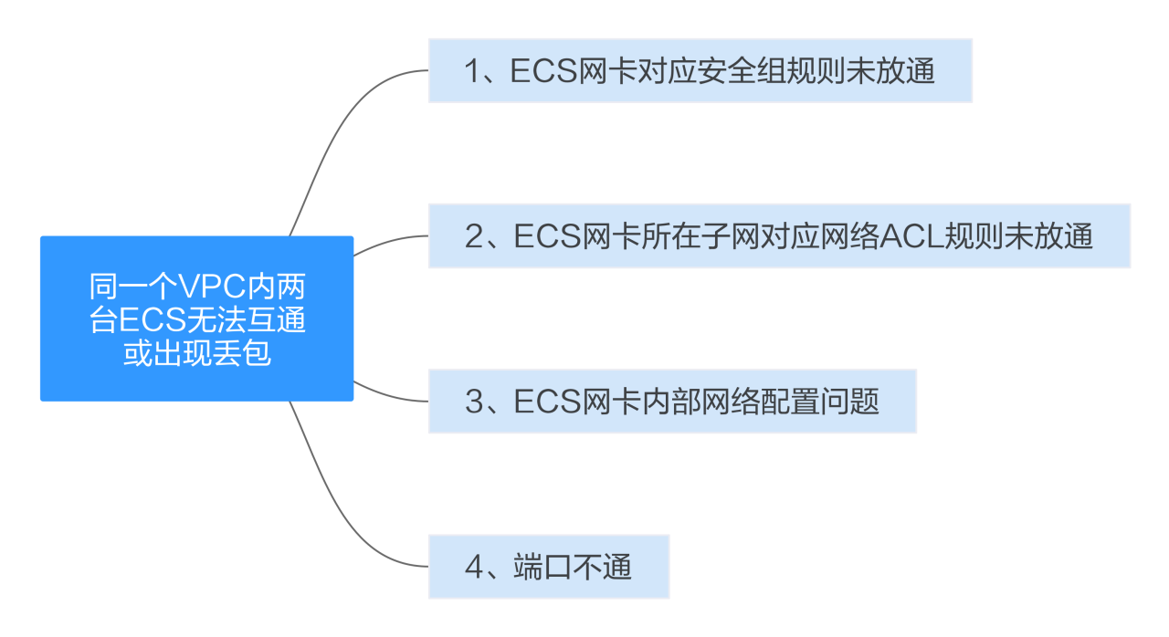 点击放大 华为云虚拟私有云 VPC-同一个VPC内的两台弹性云服务器无法互通或者出现丢包等现象时,如何排查?