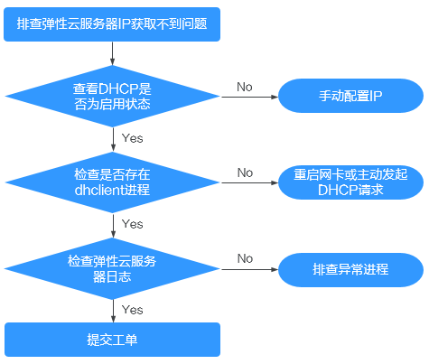 华为云虚拟私有云 VPC-弹性云服务器IP获取不到时，如何排查？