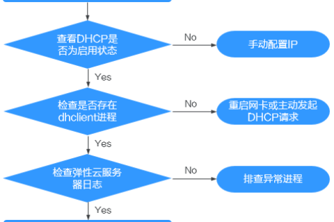 华为云虚拟私有云 VPC-弹性云服务器IP获取不到时，如何排查？