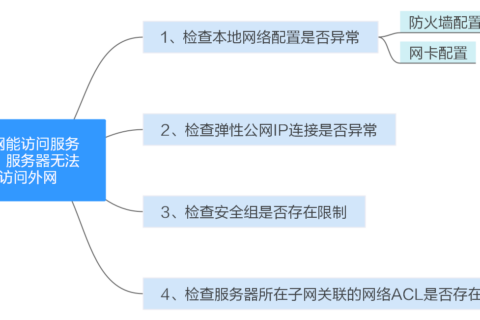 华为云虚拟私有云 VPC-外网能访问服务器，但是服务器无法访问外网时，如何排查？