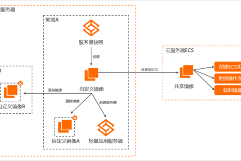 阿里云轻量应用服务器-自定义镜像概述