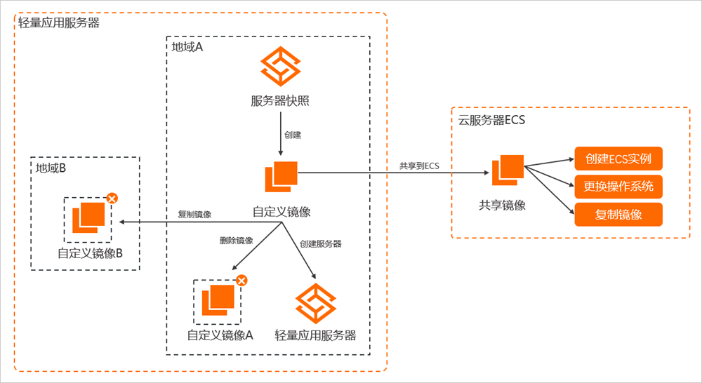自定义镜像生命周期