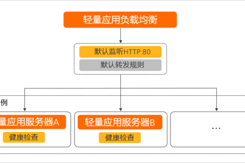 阿里云轻量应用服务器-负载均衡概述