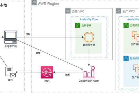 亚马逊云代理商：怎么在CloudWatch上为 EC2批量添加告警？