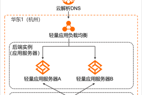阿里云国际代理商：轻量应用服务器最佳实践-部署高可用架构应用集群