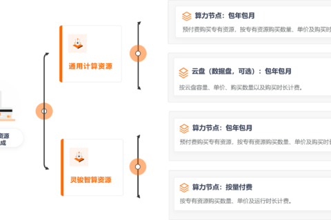 阿里云国际代理商：人工智能平台PAI-AI计算资源计费说明